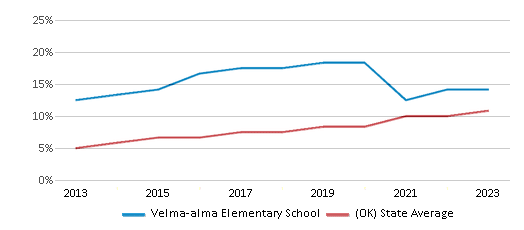 This chart displays the percentage of students of two or more races in Velma-alma Elementary School and the percentage of public school students of two or more races in Oklahoma by year, with the latest 2022-23 school year data. This chart displays the percentage of students of two or more races in Velma-alma Elementary School and the percentage of public school students of two or more races in Oklahoma by year, with the latest 2022-23 school year data.