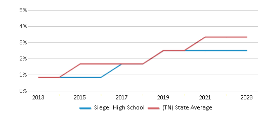 This chart displays the percentage of students of two or more races in Siegel High School and the percentage of public school students of two or more races in Tennessee by year, with the latest 2022-23 school year data. This chart displays the percentage of students of two or more races in Siegel High School and the percentage of public school students of two or more races in Tennessee by year, with the latest 2022-23 school year data.
