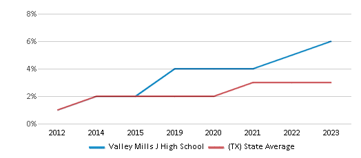 This chart displays the percentage of students of two or more races in Valley Mills J High School and the percentage of public school students of two or more races in Texas by year, with the latest 2022-23 school year data. This chart displays the percentage of students of two or more races in Valley Mills J High School and the percentage of public school students of two or more races in Texas by year, with the latest 2022-23 school year data.