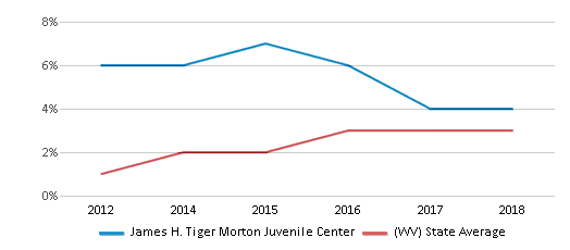 This chart displays the percentage of students of two or more races in James H. Tiger Morton Juvenile Center and the percentage of public school students of two or more races in West Virginia by year, with the latest 2017-18 school year data. This chart displays the percentage of students of two or more races in James H. Tiger Morton Juvenile Center and the percentage of public school students of two or more races in West Virginia by year, with the latest 2017-18 school year data.