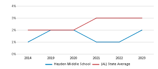 This chart displays the percentage of students of two or more races in Hayden Middle School and the percentage of public school students of two or more races in Alabama by year, with the latest 2022-23 school year data. This chart displays the percentage of students of two or more races in Hayden Middle School and the percentage of public school students of two or more races in Alabama by year, with the latest 2022-23 school year data.