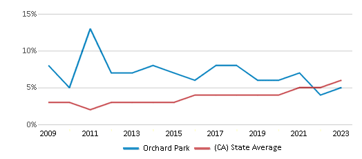 This chart displays the percentage of students of two or more races in Orchard Park and the percentage of public school students of two or more races in California by year, with the latest 2022-23 school year data. This chart displays the percentage of students of two or more races in Orchard Park and the percentage of public school students of two or more races in California by year, with the latest 2022-23 school year data.