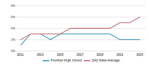 This chart displays the percentage of students of two or more races in Frontier High School and the percentage of public school students of two or more races in California by year, with the latest 2022-23 school year data. This chart displays the percentage of students of two or more races in Frontier High School and the percentage of public school students of two or more races in California by year, with the latest 2022-23 school year data.