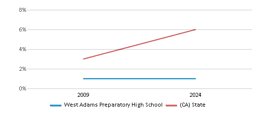 This chart presents a comparison of the percentage of students who identify as two or more races at West Adams Preparatory High School, versus the percentage of public school students who identify as two or more races in the Los Angeles Unified School District and in California, utilizing data collected over several years with the most recent figures pertaining to the 2023-24 school year.