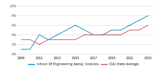 This chart displays the percentage of students of two or more races in School Of Engineering & Sciences and the percentage of public school students of two or more races in California by year, with the latest 2022-23 school year data. This chart displays the percentage of students of two or more races in School Of Engineering & Sciences and the percentage of public school students of two or more races in California by year, with the latest 2022-23 school year data.