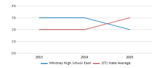 This chart displays the percentage of students of two or more races in Whitney High School East and the percentage of public school students of two or more races in Connecticut by year, with the latest 2014-15 school year data. This chart displays the percentage of students of two or more races in Whitney High School East and the percentage of public school students of two or more races in Connecticut by year, with the latest 2014-15 school year data.
