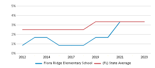 This chart displays the percentage of students of two or more races in Flora Ridge Elementary School and the percentage of public school students of two or more races in Florida by year, with the latest 2022-23 school year data. This chart displays the percentage of students of two or more races in Flora Ridge Elementary School and the percentage of public school students of two or more races in Florida by year, with the latest 2022-23 school year data.