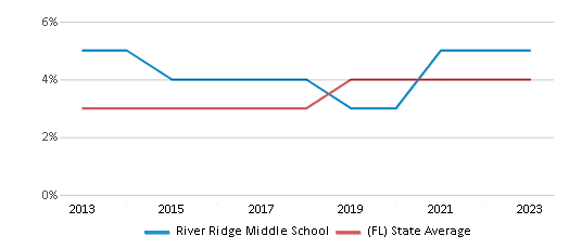 This chart displays the percentage of students of two or more races in River Ridge Middle School and the percentage of public school students of two or more races in Florida by year, with the latest 2022-23 school year data. This chart displays the percentage of students of two or more races in River Ridge Middle School and the percentage of public school students of two or more races in Florida by year, with the latest 2022-23 school year data.