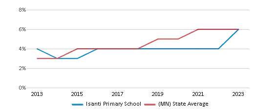 This chart displays the percentage of students of two or more races in Isanti Primary School and the percentage of public school students of two or more races in Minnesota by year, with the latest 2022-23 school year data. This chart displays the percentage of students of two or more races in Isanti Primary School and the percentage of public school students of two or more races in Minnesota by year, with the latest 2022-23 school year data.