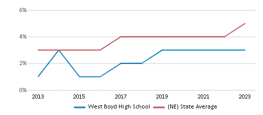 This chart displays the percentage of students of two or more races in West Boyd High School and the percentage of public school students of two or more races in Nebraska by year, with the latest 2022-23 school year data. This chart displays the percentage of students of two or more races in West Boyd High School and the percentage of public school students of two or more races in Nebraska by year, with the latest 2022-23 school year data.