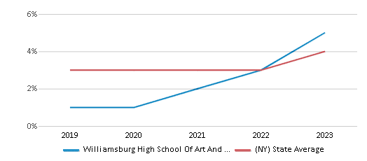 This chart displays the percentage of students of two or more races in Williamsburg High School Of Art And Technology and the percentage of public school students of two or more races in New York by year, with the latest 2022-23 school year data. This chart displays the percentage of students of two or more races in Williamsburg High School Of Art And Technology and the percentage of public school students of two or more races in New York by year, with the latest 2022-23 school year data.