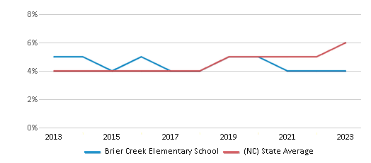 This chart displays the percentage of students of two or more races in Brier Creek Elementary School and the percentage of public school students of two or more races in North Carolina by year, with the latest 2022-23 school year data. This chart displays the percentage of students of two or more races in Brier Creek Elementary School and the percentage of public school students of two or more races in North Carolina by year, with the latest 2022-23 school year data.