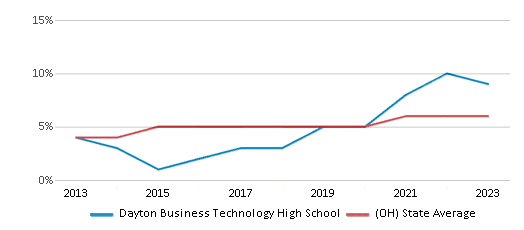 This chart displays the percentage of students of two or more races in Dayton Business Technology High School and the percentage of public school students of two or more races in Ohio by year, with the latest 2022-23 school year data. This chart displays the percentage of students of two or more races in Dayton Business Technology High School and the percentage of public school students of two or more races in Ohio by year, with the latest 2022-23 school year data.