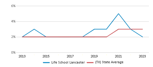 This chart displays the percentage of students of two or more races in Life School Lancaster and the percentage of public school students of two or more races in Texas by year, with the latest 2022-23 school year data. This chart displays the percentage of students of two or more races in Life School Lancaster and the percentage of public school students of two or more races in Texas by year, with the latest 2022-23 school year data.