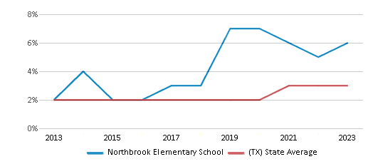 This chart displays the percentage of students of two or more races in Northbrook Elementary School and the percentage of public school students of two or more races in Texas by year, with the latest 2022-23 school year data. This chart displays the percentage of students of two or more races in Northbrook Elementary School and the percentage of public school students of two or more races in Texas by year, with the latest 2022-23 school year data.
