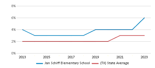 This chart displays the percentage of students of two or more races in Jan Schiff Elementary School and the percentage of public school students of two or more races in Texas by year, with the latest 2022-23 school year data. This chart displays the percentage of students of two or more races in Jan Schiff Elementary School and the percentage of public school students of two or more races in Texas by year, with the latest 2022-23 school year data.