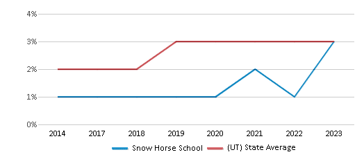This chart displays the percentage of students of two or more races in Snow Horse School and the percentage of public school students of two or more races in Utah by year, with the latest 2022-23 school year data. This chart displays the percentage of students of two or more races in Snow Horse School and the percentage of public school students of two or more races in Utah by year, with the latest 2022-23 school year data.