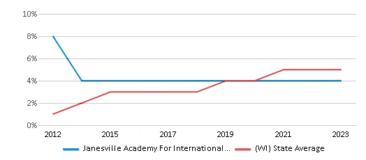 This chart displays the percentage of students of two or more races in Janesville Academy For International Studies and the percentage of public school students of two or more races in Wisconsin by year, with the latest 2022-23 school year data. This chart displays the percentage of students of two or more races in Janesville Academy For International Studies and the percentage of public school students of two or more races in Wisconsin by year, with the latest 2022-23 school year data.