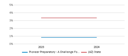 This chart presents a comparison of the percentage of students who identify as two or more races at Pioneer Preparatory - A Challenge Foundation, versus the percentage of public school students who identify as two or more races in the Pioneer Preparatory School (90140) School District and in Arizona, utilizing data collected over several years with the most recent figures pertaining to the 2023-24 school year.