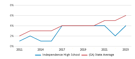 This chart displays the percentage of students of two or more races in Independence High School and the percentage of public school students of two or more races in California by year, with the latest 2022-23 school year data. This chart displays the percentage of students of two or more races in Independence High School and the percentage of public school students of two or more races in California by year, with the latest 2022-23 school year data.