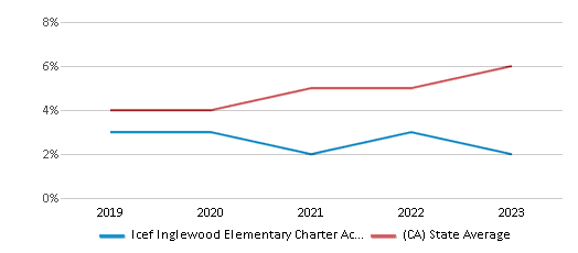 This chart displays the percentage of students of two or more races in Icef Inglewood Elementary Charter Academy and the percentage of public school students of two or more races in California by year, with the latest 2022-23 school year data. This chart displays the percentage of students of two or more races in Icef Inglewood Elementary Charter Academy and the percentage of public school students of two or more races in California by year, with the latest 2022-23 school year data.