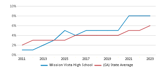 This chart displays the percentage of students of two or more races in Mission Vista High School and the percentage of public school students of two or more races in California by year, with the latest 2022-23 school year data. This chart displays the percentage of students of two or more races in Mission Vista High School and the percentage of public school students of two or more races in California by year, with the latest 2022-23 school year data.