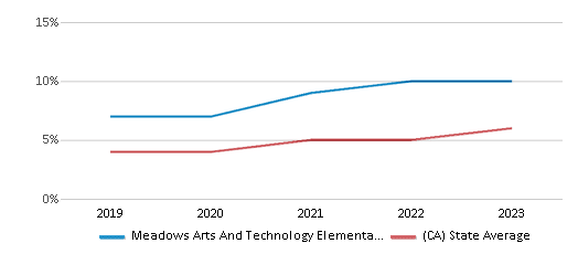 This chart displays the percentage of students of two or more races in Meadows Arts And Technology Elementary School and the percentage of public school students of two or more races in California by year, with the latest 2022-23 school year data. This chart displays the percentage of students of two or more races in Meadows Arts And Technology Elementary School and the percentage of public school students of two or more races in California by year, with the latest 2022-23 school year data.