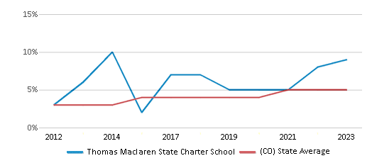 This chart displays the percentage of students of two or more races in Thomas Maclaren State Charter School and the percentage of public school students of two or more races in Colorado by year, with the latest 2022-23 school year data. This chart displays the percentage of students of two or more races in Thomas Maclaren State Charter School and the percentage of public school students of two or more races in Colorado by year, with the latest 2022-23 school year data.