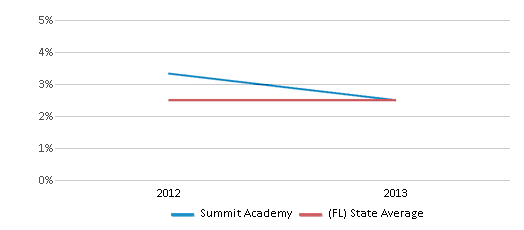 This chart displays the percentage of students of two or more races in Summit Academy and the percentage of public school students of two or more races in Florida by year, with the latest 2012-13 school year data. This chart displays the percentage of students of two or more races in Summit Academy and the percentage of public school students of two or more races in Florida by year, with the latest 2012-13 school year data.