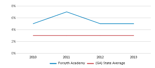 This chart displays the percentage of students of two or more races in Forsyth Academy and the percentage of public school students of two or more races in Georgia by year, with the latest 2012-13 school year data. This chart displays the percentage of students of two or more races in Forsyth Academy and the percentage of public school students of two or more races in Georgia by year, with the latest 2012-13 school year data.