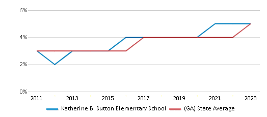 This chart displays the percentage of students of two or more races in Katherine B. Sutton Elementary School and the percentage of public school students of two or more races in Georgia by year, with the latest 2022-23 school year data. This chart displays the percentage of students of two or more races in Katherine B. Sutton Elementary School and the percentage of public school students of two or more races in Georgia by year, with the latest 2022-23 school year data.