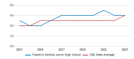 This chart displays the percentage of students of two or more races in Franklin Central Junior High School and the percentage of public school students of two or more races in Indiana by year, with the latest 2022-23 school year data. This chart displays the percentage of students of two or more races in Franklin Central Junior High School and the percentage of public school students of two or more races in Indiana by year, with the latest 2022-23 school year data.