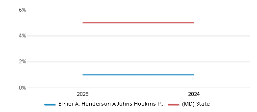 This chart presents a comparison of the percentage of students who identify as two or more races at Elmer A. Henderson A Johns Hopkins Partnership, versus the percentage of public school students who identify as two or more races in the Baltimore City 51����s and in Maryland, utilizing data collected over several years with the most recent figures pertaining to the 2023-24 school year.