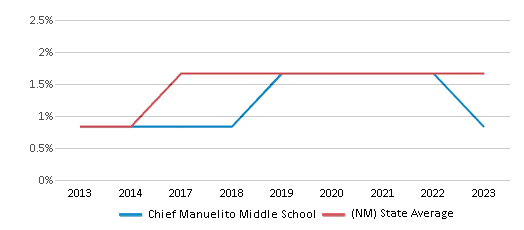 This chart displays the percentage of students of two or more races in Chief Manuelito Middle School and the percentage of public school students of two or more races in New Mexico by year, with the latest 2022-23 school year data. This chart displays the percentage of students of two or more races in Chief Manuelito Middle School and the percentage of public school students of two or more races in New Mexico by year, with the latest 2022-23 school year data.