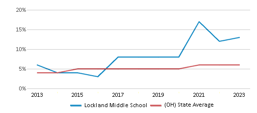 This chart displays the percentage of students of two or more races in Lockland Middle School and the percentage of public school students of two or more races in Ohio by year, with the latest 2022-23 school year data. This chart displays the percentage of students of two or more races in Lockland Middle School and the percentage of public school students of two or more races in Ohio by year, with the latest 2022-23 school year data.