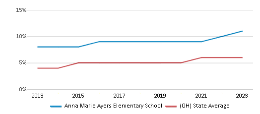 This chart displays the percentage of students of two or more races in Anna Marie Ayers Elementary School and the percentage of public school students of two or more races in Ohio by year, with the latest 2022-23 school year data. This chart displays the percentage of students of two or more races in Anna Marie Ayers Elementary School and the percentage of public school students of two or more races in Ohio by year, with the latest 2022-23 school year data.