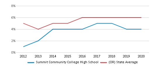 This chart displays the percentage of students of two or more races in Summit Community College High School and the percentage of public school students of two or more races in Oregon by year, with the latest 2019-20 school year data. This chart displays the percentage of students of two or more races in Summit Community College High School and the percentage of public school students of two or more races in Oregon by year, with the latest 2019-20 school year data.
