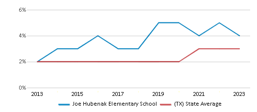 This chart displays the percentage of students of two or more races in Joe Hubenak Elementary School and the percentage of public school students of two or more races in Texas by year, with the latest 2022-23 school year data. This chart displays the percentage of students of two or more races in Joe Hubenak Elementary School and the percentage of public school students of two or more races in Texas by year, with the latest 2022-23 school year data.