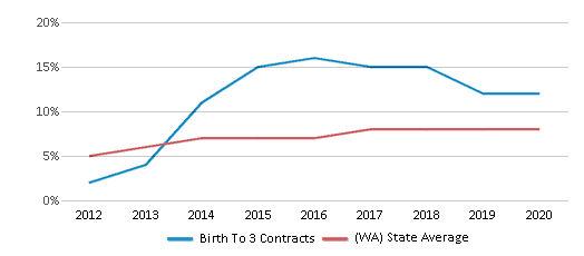 This chart displays the percentage of students of two or more races in Birth To 3 Contracts and the percentage of public school students of two or more races in Washington by year, with the latest 2019-20 school year data. This chart displays the percentage of students of two or more races in Birth To 3 Contracts and the percentage of public school students of two or more races in Washington by year, with the latest 2019-20 school year data.