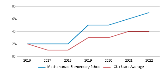 This chart displays the percentage of students of two or more races in Machananao Elementary School and the percentage of public school students of two or more races in Guam by year, with the latest 2021-22 school year data. This chart displays the percentage of students of two or more races in Machananao Elementary School and the percentage of public school students of two or more races in Guam by year, with the latest 2021-22 school year data.