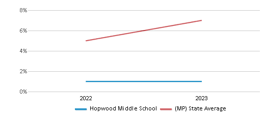 This chart displays the percentage of students of two or more races in Hopwood Middle School and the percentage of public school students of two or more races in Northern Mariana Islands by year, with the latest 2022-23 school year data. This chart displays the percentage of students of two or more races in Hopwood Middle School and the percentage of public school students of two or more races in Northern Mariana Islands by year, with the latest 2022-23 school year data.