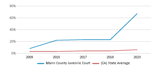 This chart displays the percentage of students of two or more races in Marin County Juvenile Court and the percentage of public school students of two or more races in California by year, with the latest 2022-23 school year data. This chart displays the percentage of students of two or more races in Marin County Juvenile Court and the percentage of public school students of two or more races in California by year, with the latest 2022-23 school year data.