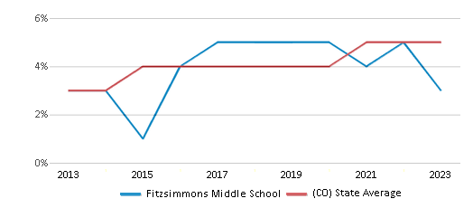 This chart displays the percentage of students of two or more races in Fitzsimmons Middle School and the percentage of public school students of two or more races in Colorado by year, with the latest 2022-23 school year data. This chart displays the percentage of students of two or more races in Fitzsimmons Middle School and the percentage of public school students of two or more races in Colorado by year, with the latest 2022-23 school year data.
