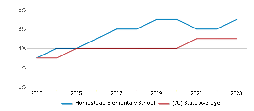 This chart displays the percentage of students of two or more races in Homestead Elementary School and the percentage of public school students of two or more races in Colorado by year, with the latest 2022-23 school year data. This chart displays the percentage of students of two or more races in Homestead Elementary School and the percentage of public school students of two or more races in Colorado by year, with the latest 2022-23 school year data.