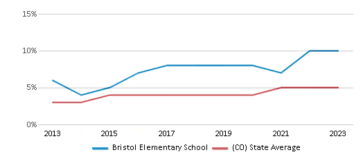This chart displays the percentage of students of two or more races in Bristol Elementary School and the percentage of public school students of two or more races in Colorado by year, with the latest 2022-23 school year data. This chart displays the percentage of students of two or more races in Bristol Elementary School and the percentage of public school students of two or more races in Colorado by year, with the latest 2022-23 school year data.