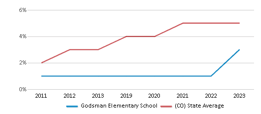 This chart displays the percentage of students of two or more races in Godsman Elementary School and the percentage of public school students of two or more races in Colorado by year, with the latest 2022-23 school year data. This chart displays the percentage of students of two or more races in Godsman Elementary School and the percentage of public school students of two or more races in Colorado by year, with the latest 2022-23 school year data.