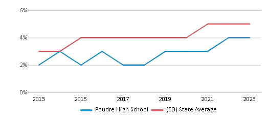 This chart displays the percentage of students of two or more races in Poudre High School and the percentage of public school students of two or more races in Colorado by year, with the latest 2022-23 school year data. This chart displays the percentage of students of two or more races in Poudre High School and the percentage of public school students of two or more races in Colorado by year, with the latest 2022-23 school year data.