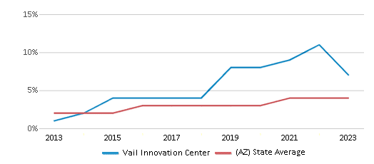 This chart displays the percentage of students of two or more races in Vail Innovation Center and the percentage of public school students of two or more races in Arizona by year, with the latest 2022-23 school year data. This chart displays the percentage of students of two or more races in Vail Innovation Center and the percentage of public school students of two or more races in Arizona by year, with the latest 2022-23 school year data.