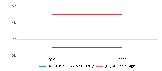 This chart displays the percentage of students of two or more races in Judith F. Baca Arts Academy and the percentage of public school students of two or more races in California by year, with the latest 2021-22 school year data. This chart displays the percentage of students of two or more races in Judith F. Baca Arts Academy and the percentage of public school students of two or more races in California by year, with the latest 2021-22 school year data.