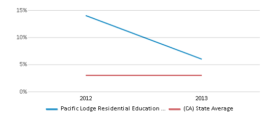 This chart displays the percentage of students of two or more races in Pacific Lodge Residential Education Center and the percentage of public school students of two or more races in California by year, with the latest 2012-13 school year data. This chart displays the percentage of students of two or more races in Pacific Lodge Residential Education Center and the percentage of public school students of two or more races in California by year, with the latest 2012-13 school year data.